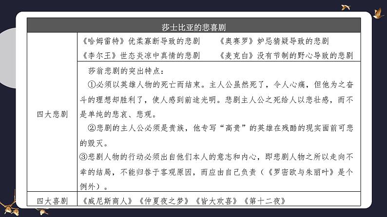 6 《哈姆莱特（节选）》（教学课件）-高一语文必修下册同步备课系列（统编版）第7页