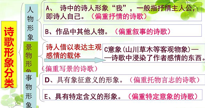 2023届高考语文复习：古代诗歌形象鉴赏 课件第4页