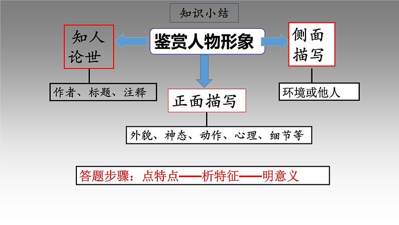 2023届高考语文复习：鉴赏诗歌形象 课件08