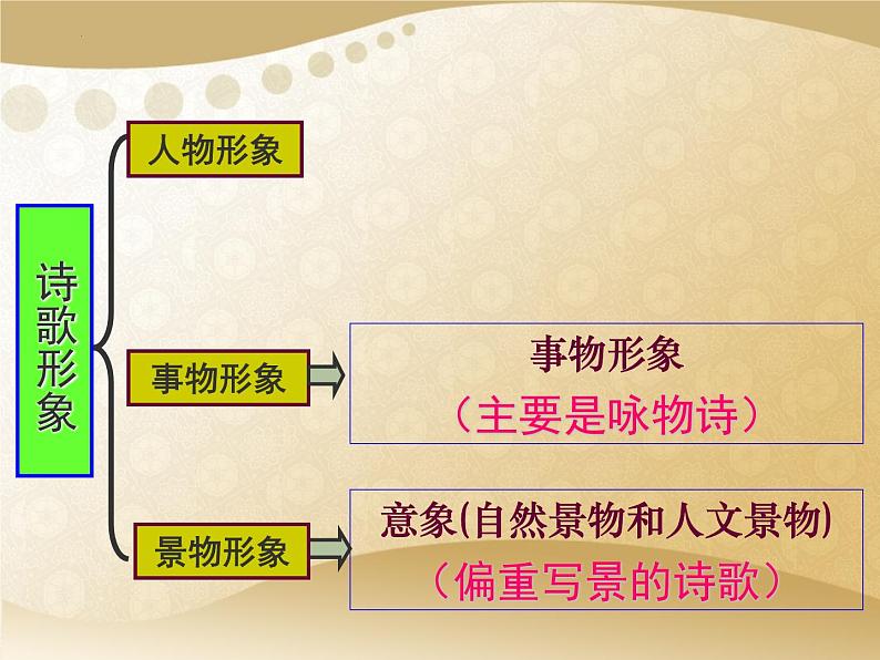 2023届高考专题复习：鉴赏古代诗歌的形象 课件第6页