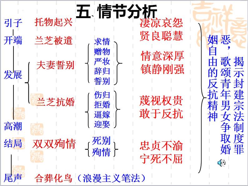 《孔雀东南飞并序》课件2022-2023学年统编版高中语文选择性必修下册08