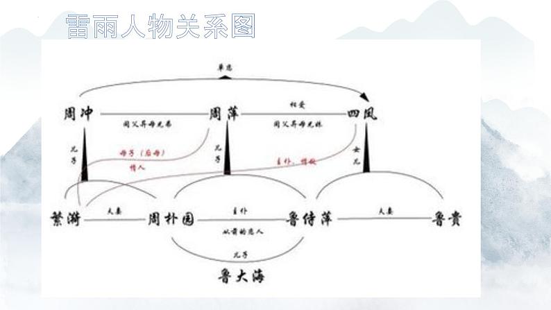 《雷雨（节选）》课件2021-2022学年统编版高中语文必修下册第5页