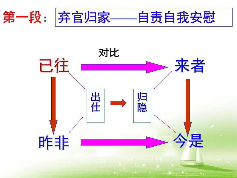 《归去来兮辞（并序）》课件统编版高中语文选择性必修下册第4页