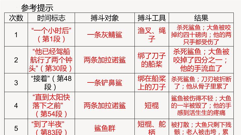 《老人与海（节选）》课件2022-2023学年统编版高中语文选择性必修上册第8页