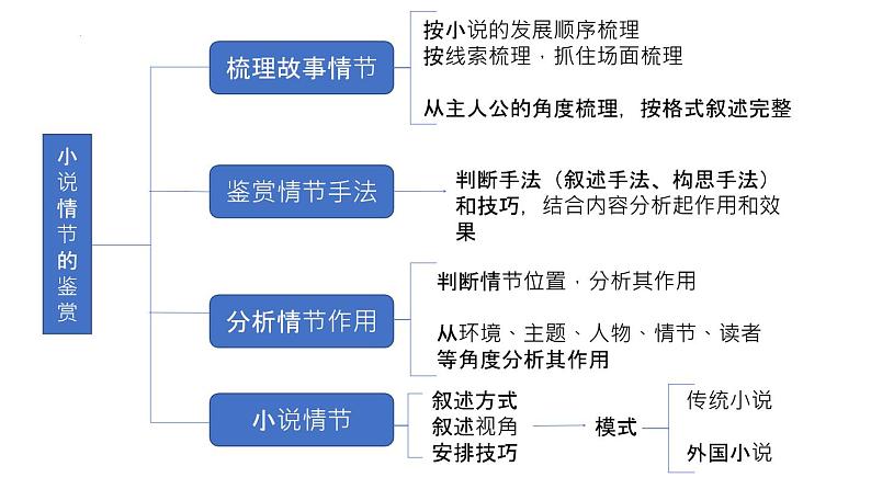 考点05  小说情节的鉴赏和探究-高考语文大一轮单元复习课件与检测（全国通用）02