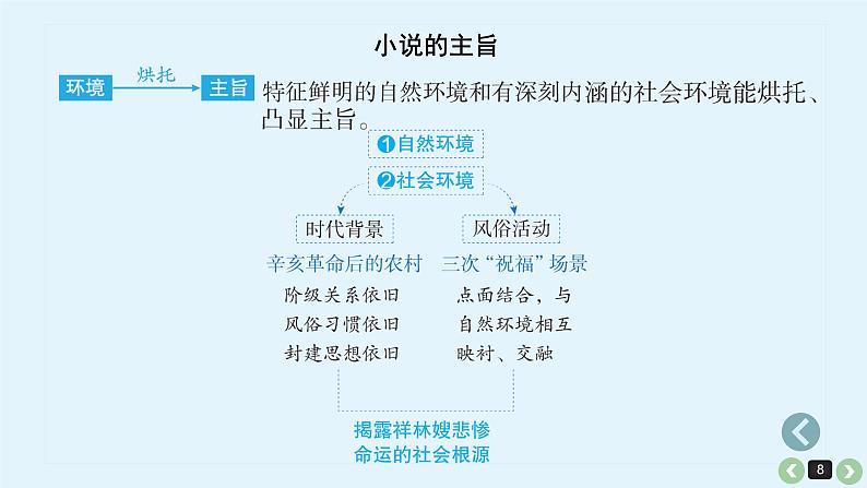 考点10  小说主旨探究-高考语文大一轮单元复习课件与检测（全国通用）第8页