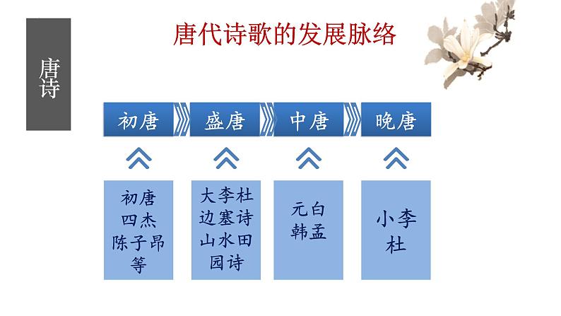 3.1《蜀道难》课件 2022-2023学年统编版高中语文选择性必修下册05