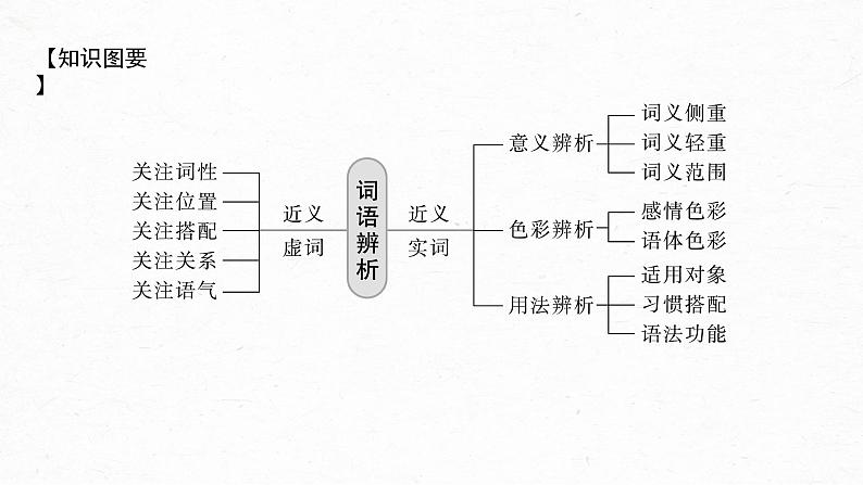 新教材新高考版语文一轮复习课件  第1部分 语言策略与技能 课时1　正确使用实词、虚词——精解词义，细察语境07