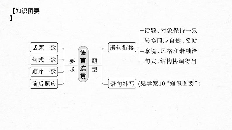 新教材新高考版语文一轮复习课件  第1部分 语言策略与技能 课时9　语言连贯之语句衔接——保持一致，代入恰当07