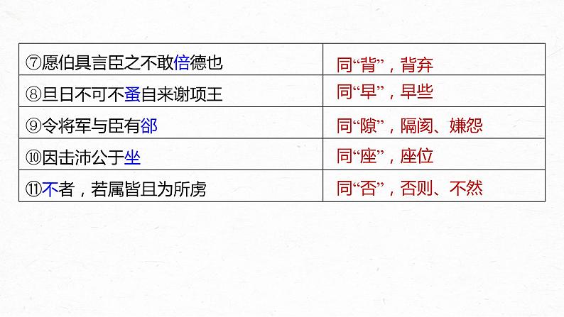 新教材新高考版语文一轮复习课件  第2部分 教材文言文复习 课时22　《烛之武退秦师》《鸿门宴》06