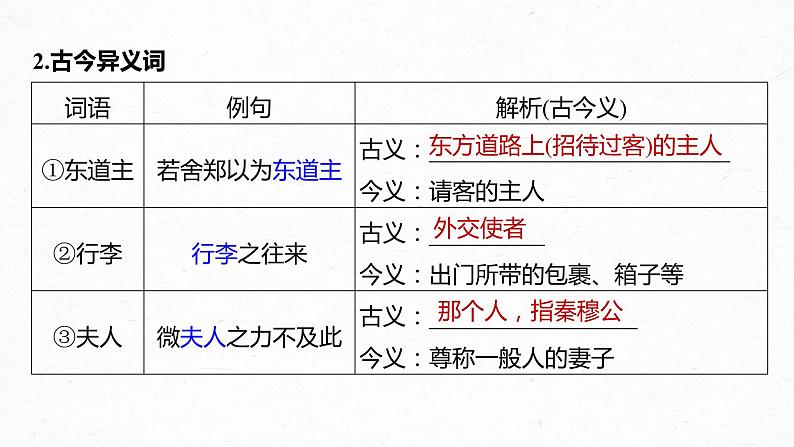 新教材新高考版语文一轮复习课件  第2部分 教材文言文复习 课时22　《烛之武退秦师》《鸿门宴》07