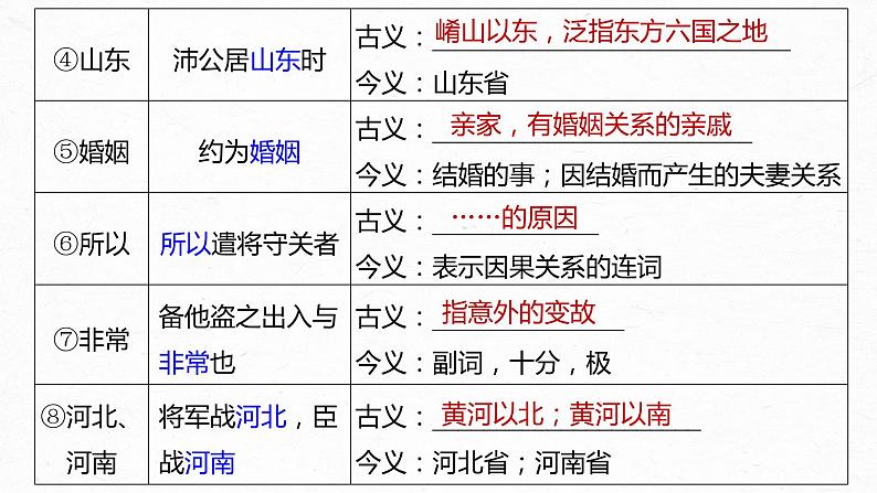 新教材新高考版语文一轮复习课件  第2部分 教材文言文复习 课时22　《烛之武退秦师》《鸿门宴》08