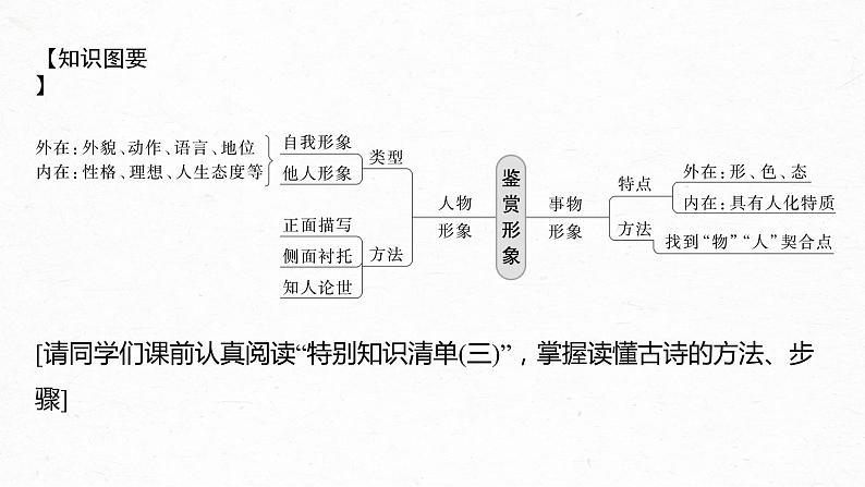 新教材新高考版语文一轮复习课件  第4部分 古诗词阅读与鉴赏 课时42　赏析物象与人物形象——由形悟神，内外合一07