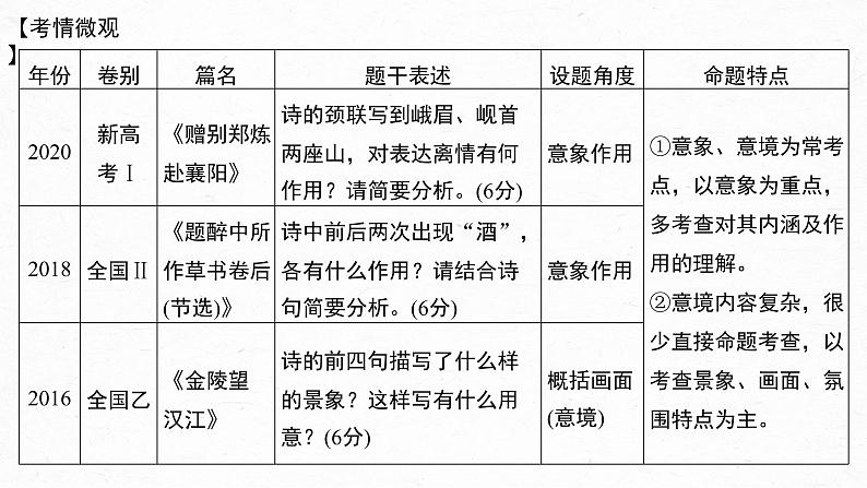 新教材新高考版语文一轮复习课件  第4部分 古诗词阅读与鉴赏 课时43　赏析意象 (景象)与意境——分析内涵，品象悟境06