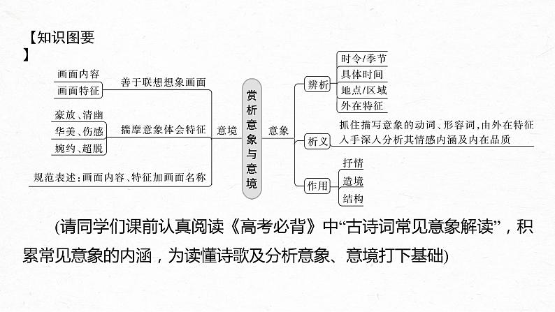 新教材新高考版语文一轮复习课件  第4部分 古诗词阅读与鉴赏 课时43　赏析意象 (景象)与意境——分析内涵，品象悟境07