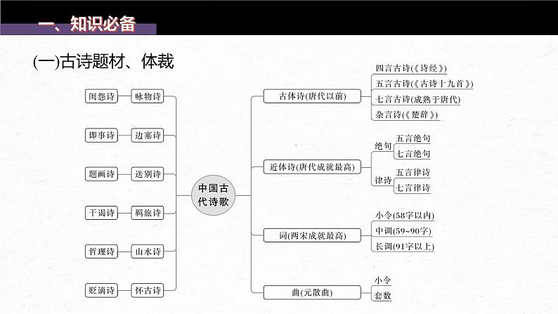 新教材新高考版语文一轮复习课件  第4部分 古诗词阅读与鉴赏 特别知识清单 (三)  读懂古诗04