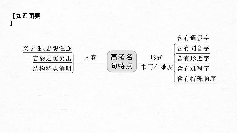 新教材新高考版语文一轮复习课件  第5部分 名篇名句默写 课时50　名篇名句默写——读懂选准，正确书写06