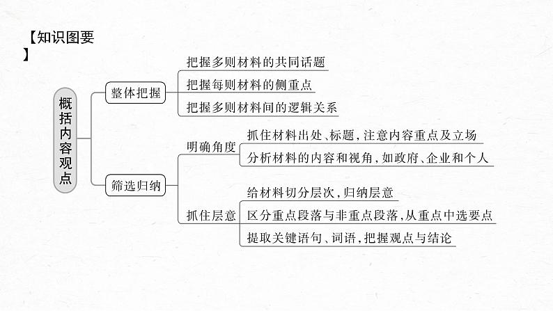 新教材新高考版语文一轮复习课件  第6部分 信息类阅读 课时53　精准概括观点——精细筛整，精要概括07