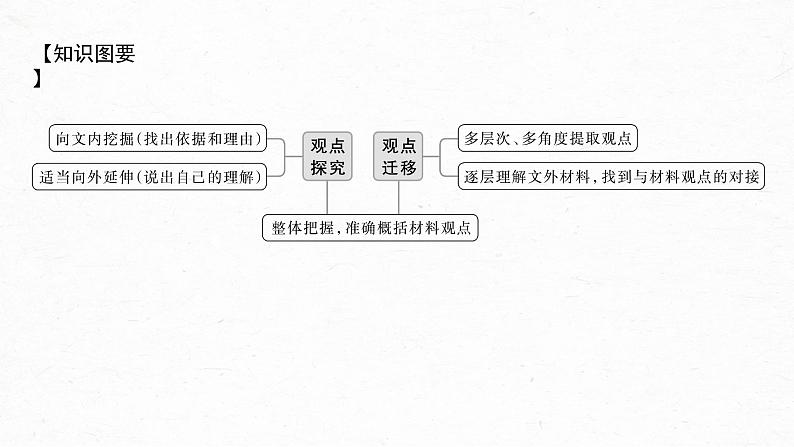 新教材新高考版语文一轮复习课件  第6部分 信息类阅读 课时54　探究与运用观点——抓住关联，比较迁移07