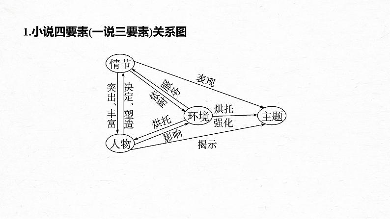 新教材新高考版语文一轮复习课件  第7部分 小说阅读  课时55　精准分析情节结构——梳理文脉，扣住技巧06