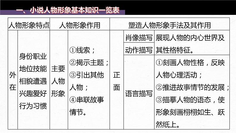 新教材新高考版语文一轮复习课件  第7部分 小说阅读  课时58　精准分析概括形象——因形悟神，立象尽意06