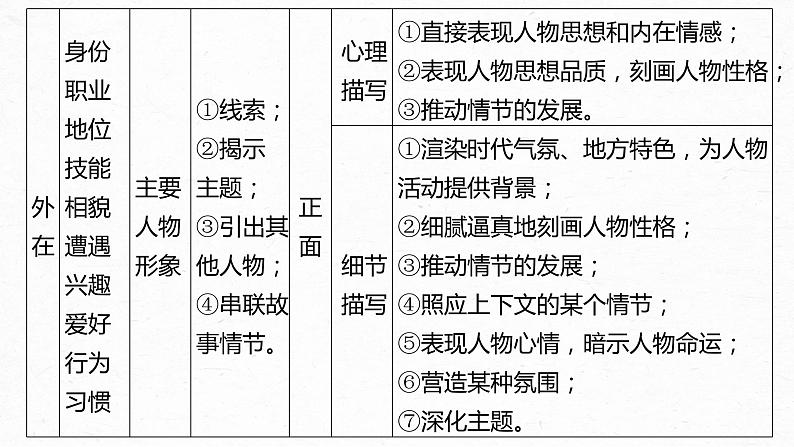 新教材新高考版语文一轮复习课件  第7部分 小说阅读  课时58　精准分析概括形象——因形悟神，立象尽意07