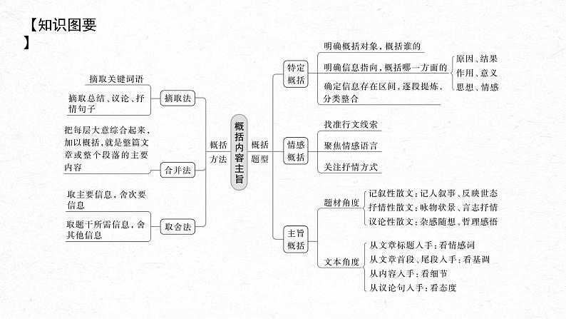 新教材新高考版语文一轮复习课件  第8部分 散文阅读 课时63　概括提炼内容要点——钩玄提要，删繁就简07