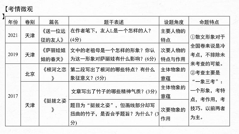 新教材新高考版语文一轮复习课件  第8部分 散文阅读 课时65　精准分析概括形象——因形悟神，立象尽意06