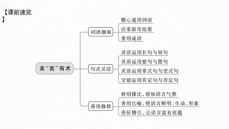 新教材新高考版语文一轮复习课件  第10部分 写作突破  打造亮点训练2　美“言”有术——语言靓丽，抢眼养颜05