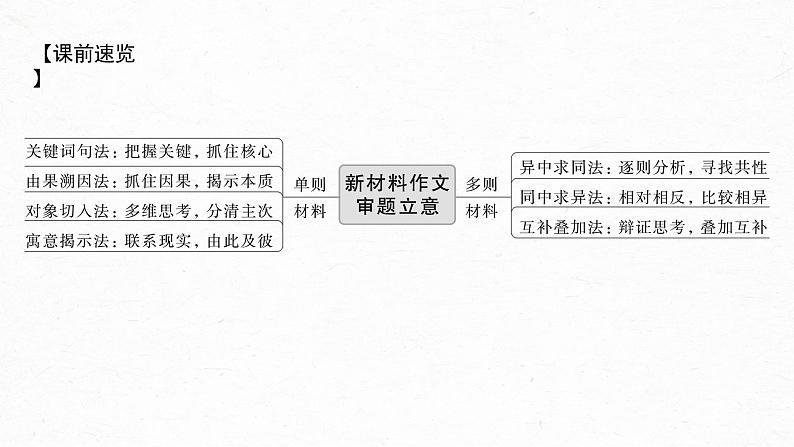 新教材新高考版语文一轮复习课件  第10部分 写作突破  审题立意训练 1　新材料作文——明确类型，抓住核心05