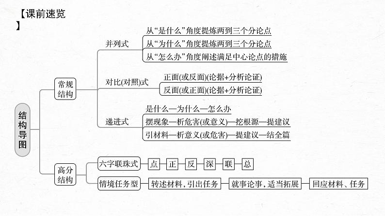 新教材新高考版语文一轮复习课件  第10部分 写作突破  议论文写作训练1　掌握结构导图 (常规式)——借助导图，形成思路05