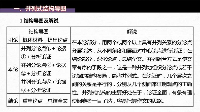 新教材新高考版语文一轮复习课件  第10部分 写作突破  议论文写作训练1　掌握结构导图 (常规式)——借助导图，形成思路06