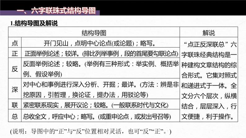 新教材新高考版语文一轮复习课件  第10部分 写作突破  议论文写作训练2　掌握结构导图 (高分式)——借助导图，形成思路05