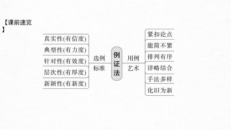 新教材新高考版语文一轮复习课件  第10部分 写作突破  议论文写作训练3　用好例证法——精准选例，精准用例05