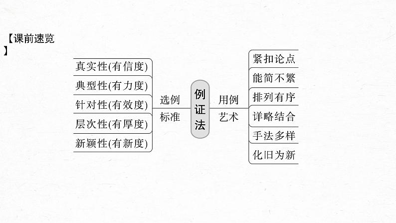 新教材新高考版语文一轮复习课件  第10部分 写作突破  议论文写作训练3　用好例证法——精准选例，精准用例05