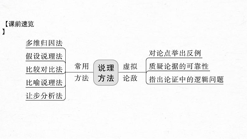 新教材新高考版语文一轮复习课件  第10部分 写作突破  议论文写作训练4　学会深入说理——恰当用“法”，精当分析05