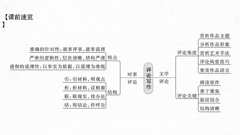 新教材新高考版语文一轮复习课件  第10部分 写作突破  议论文写作训练5　写好时事评论与文学评论——切口小巧，评论深入05