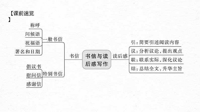 新教材新高考版语文一轮复习课件  第10部分 写作突破  应用文写作训练2　掌握书信和读后感写作——言说方式，用心体悟05