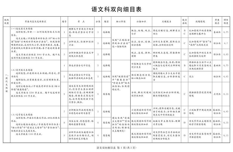 2023届地区二诊语文细目表第1页