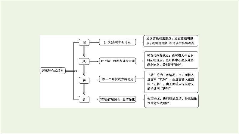 新高考语文考点3  起承转合式结构  课件练习题第5页