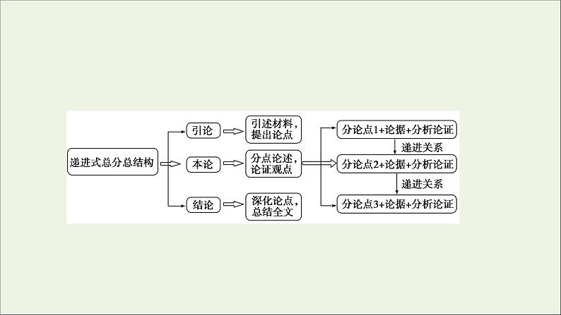 新高考语文考点4  递进式总分总结构  课件练习题第5页