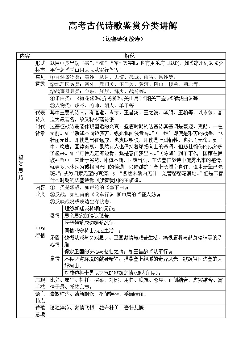 高中语文高考复习古代诗歌鉴赏分类讲解2（共四大类）第1页