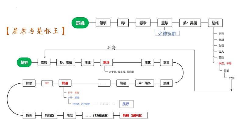 《屈原列传》课件2022-2023学年统编版高中语文选择性必修中册04