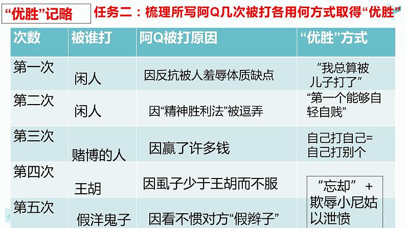 《阿Q正传》课件PPT第5页