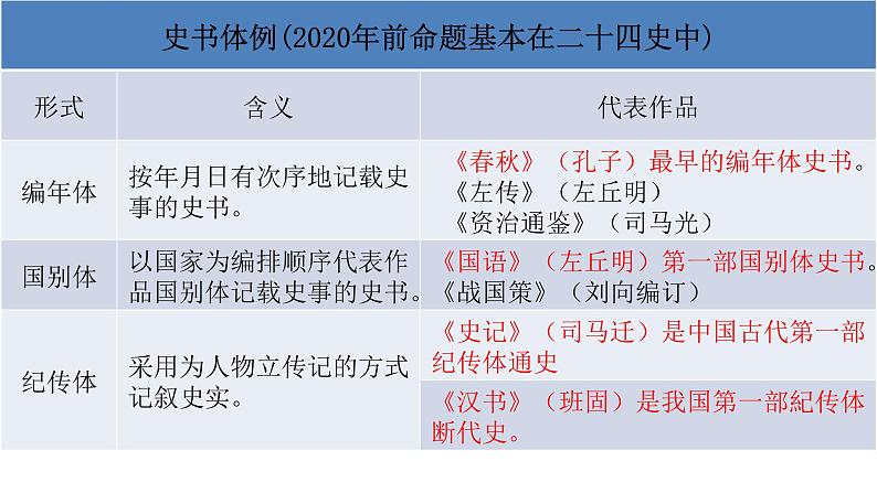 2023年高考语文一轮复习—文言文高考变化课件PPT第4页