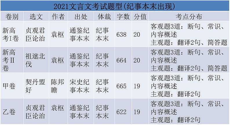 2023年高考语文一轮复习—文言文高考变化课件PPT第6页