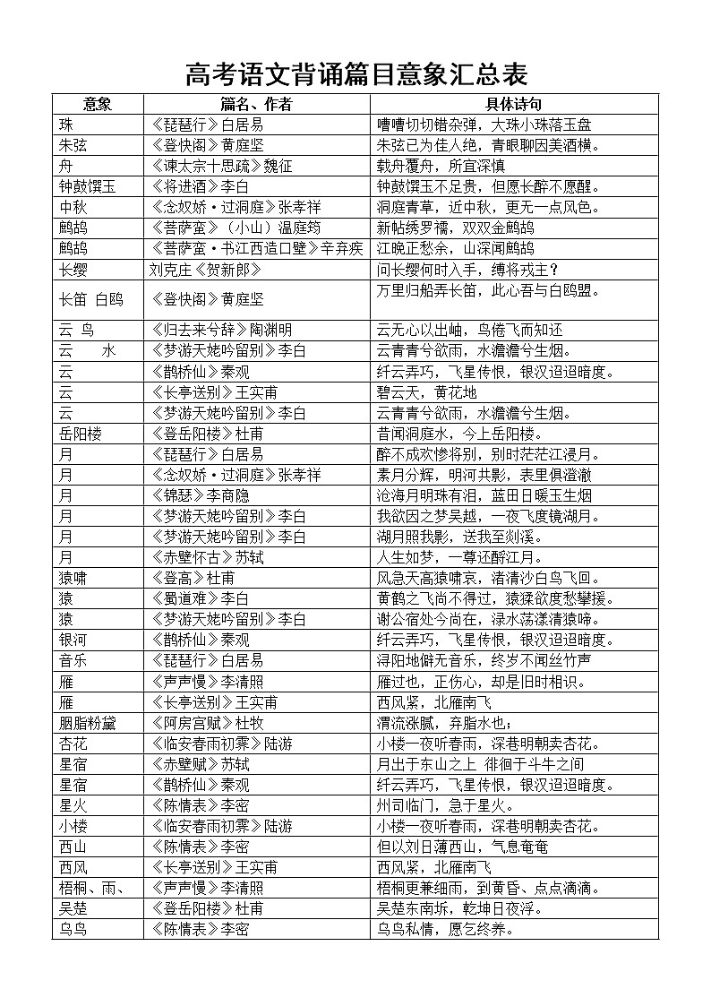 高中语文高考背诵篇目意象汇总表第1页