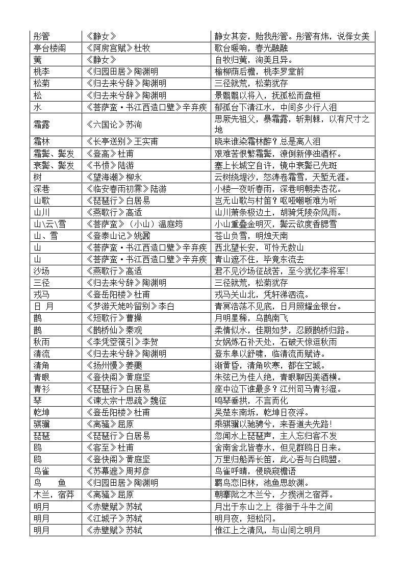 高中语文高考背诵篇目意象汇总表第2页