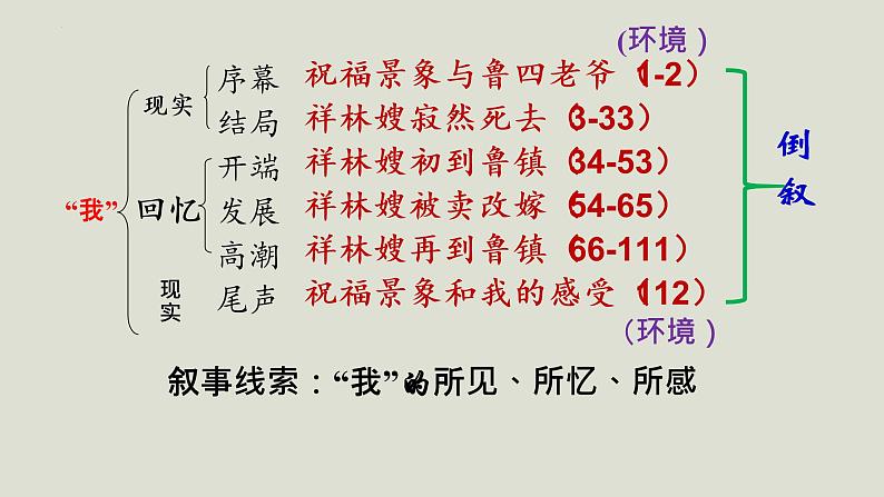 12.《祝福》课件 2022-2023学年统编版高中语文必修下册第6页