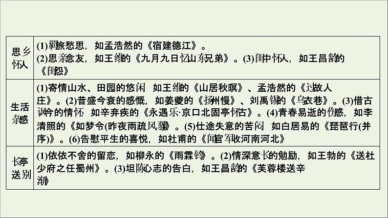 新高考语文考点4  评价古代诗歌的思想内容  课件07